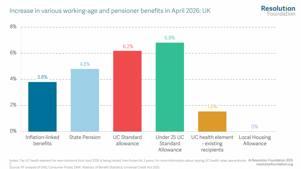 Aumento del Universal Credit