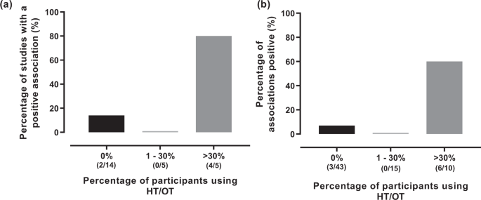 Calcium Intake vs Bone Density
