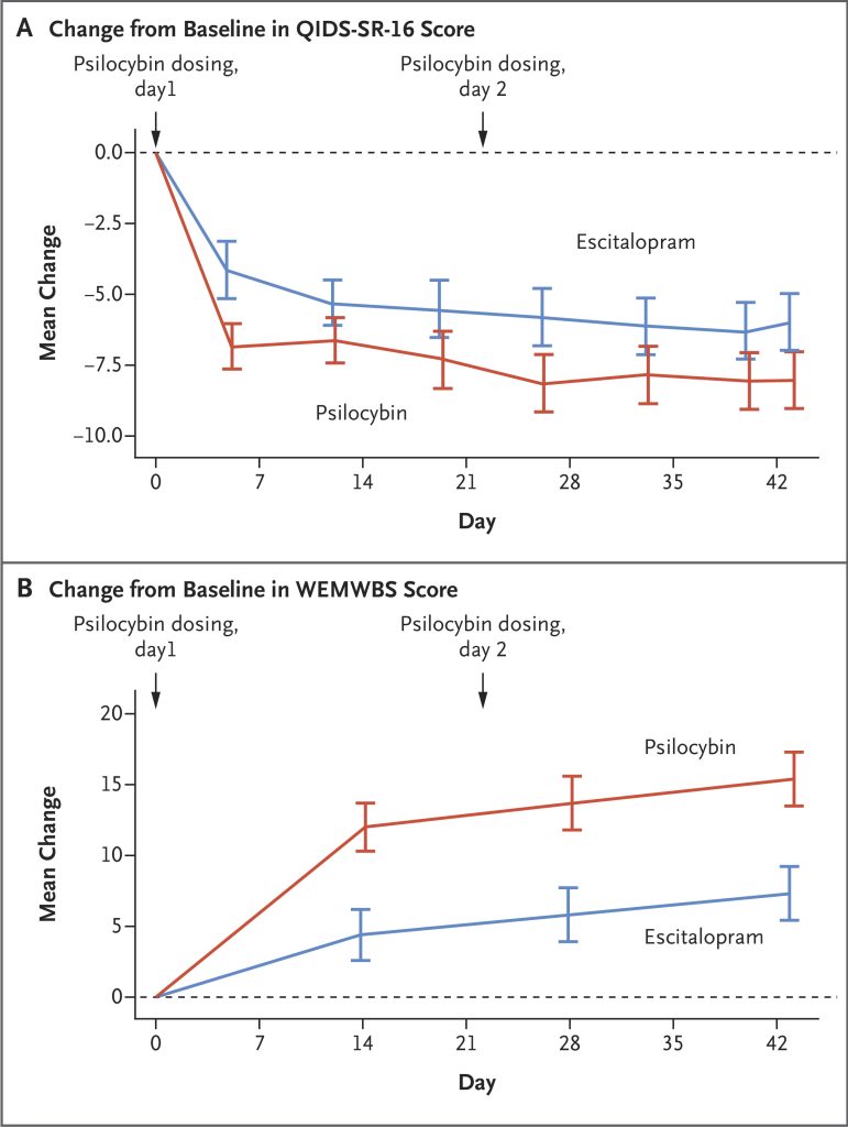 Comparación de reducción de depresión (psilocibina vs escitalopram)