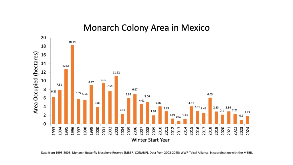 Comparación reciente del aumento poblacional