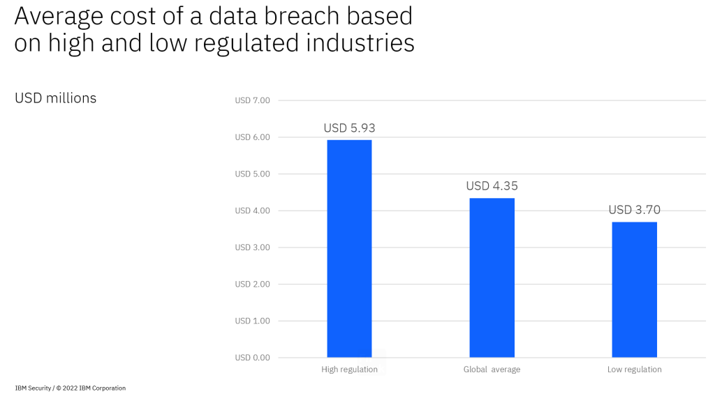 Cost of Healthcare Data Breaches