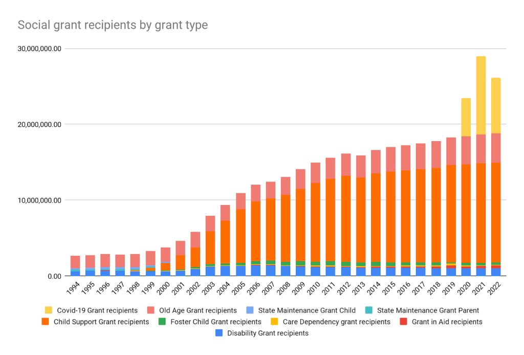 Crecimiento de beneficiarios de ayudas sociales en Sudáfrica