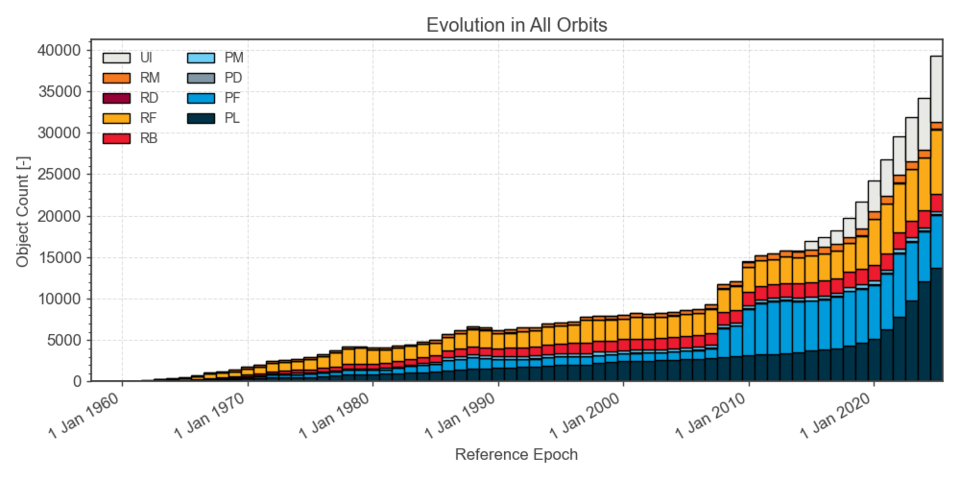 Crecimiento de la basura espacial en órbita