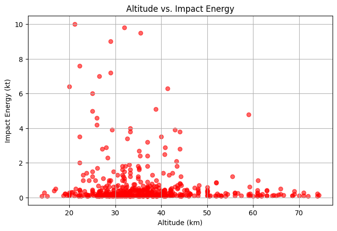 Datos de energía y frecuencia de bolas de fuego