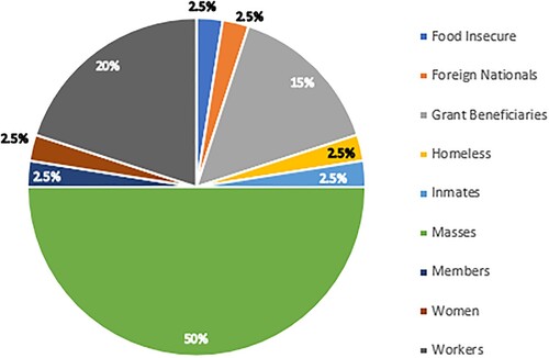 Distribución de beneficiarios de SASSA