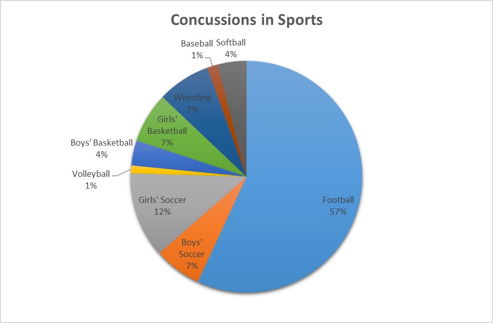 Distribución de conmociones por deporte
