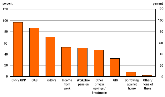 Distribución de ingresos de pensión en Canadá