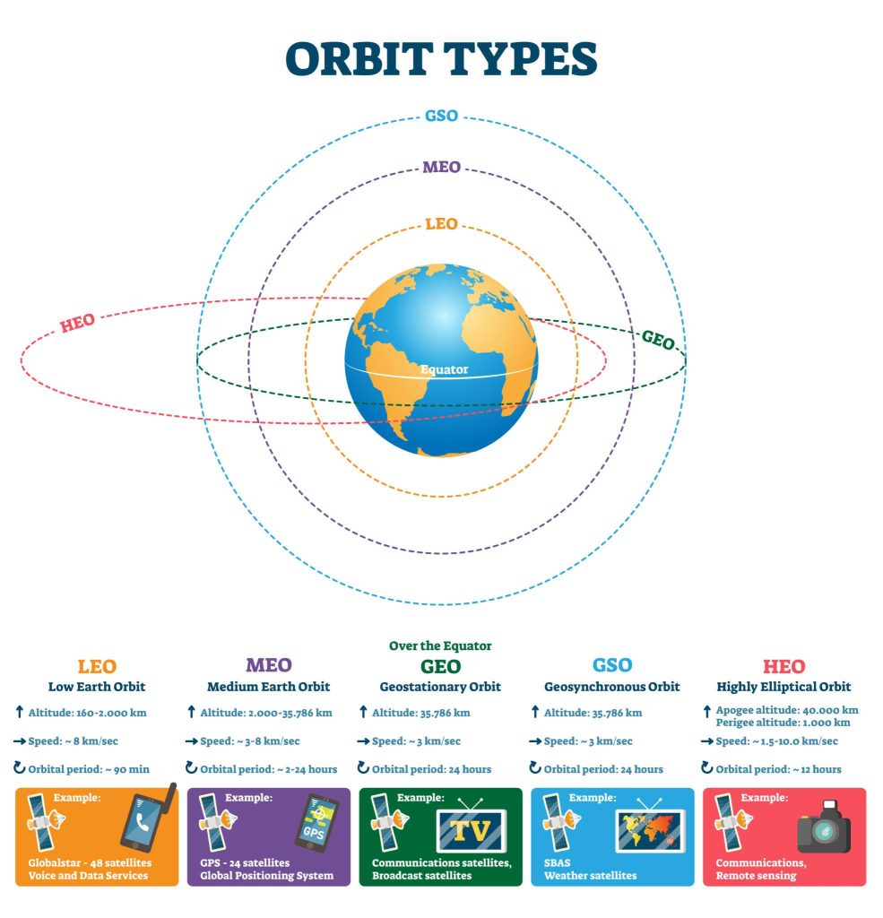 Distribución de satélites por tipo de órbita