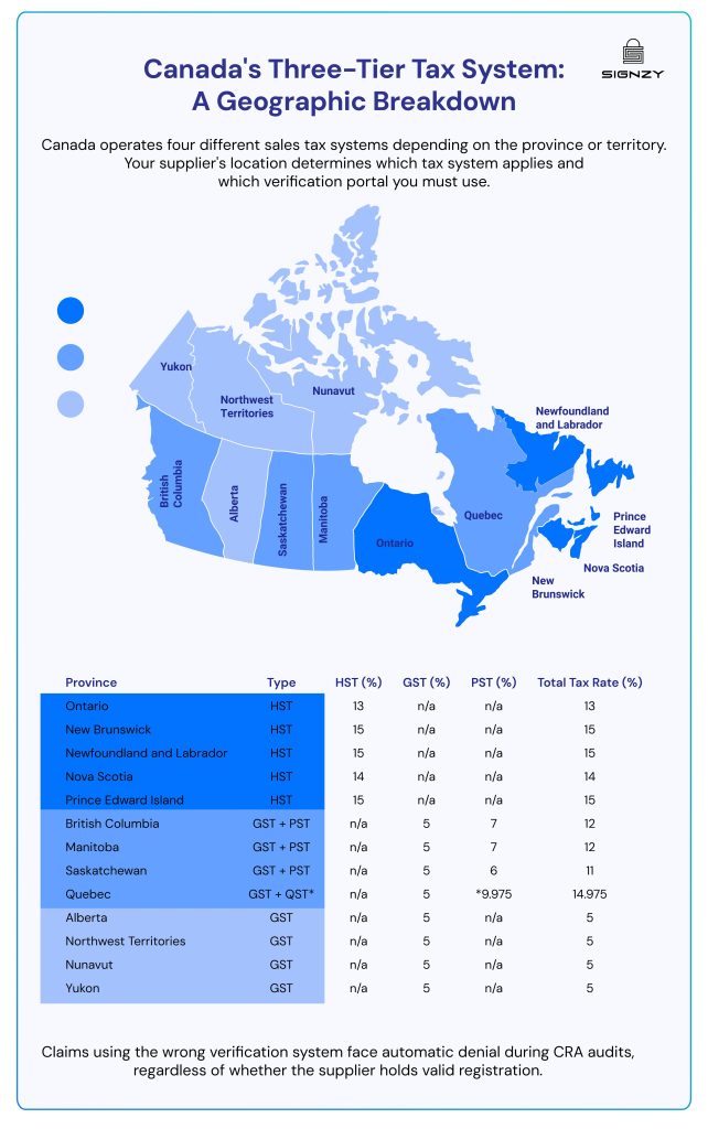 Distribución real de beneficiarios del GST HST por ingresos