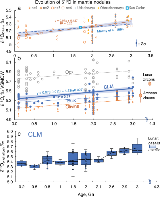 Evidencia geoquímica en rocas antiguas