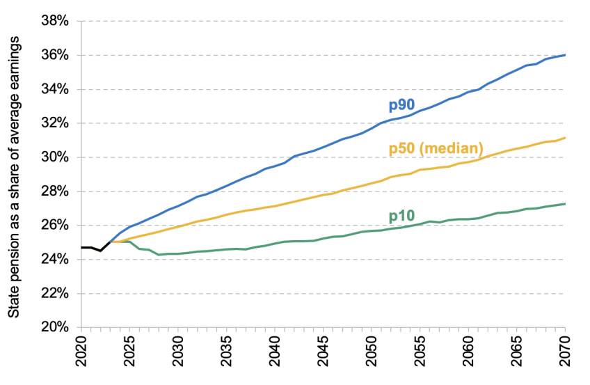 Evolución de la pensión estatal
