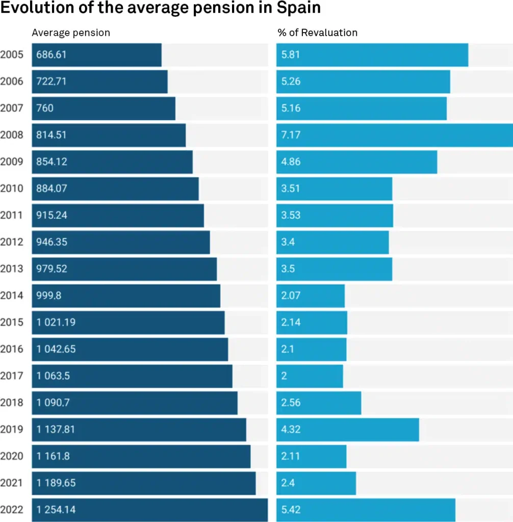 Evolución de las pensiones en España