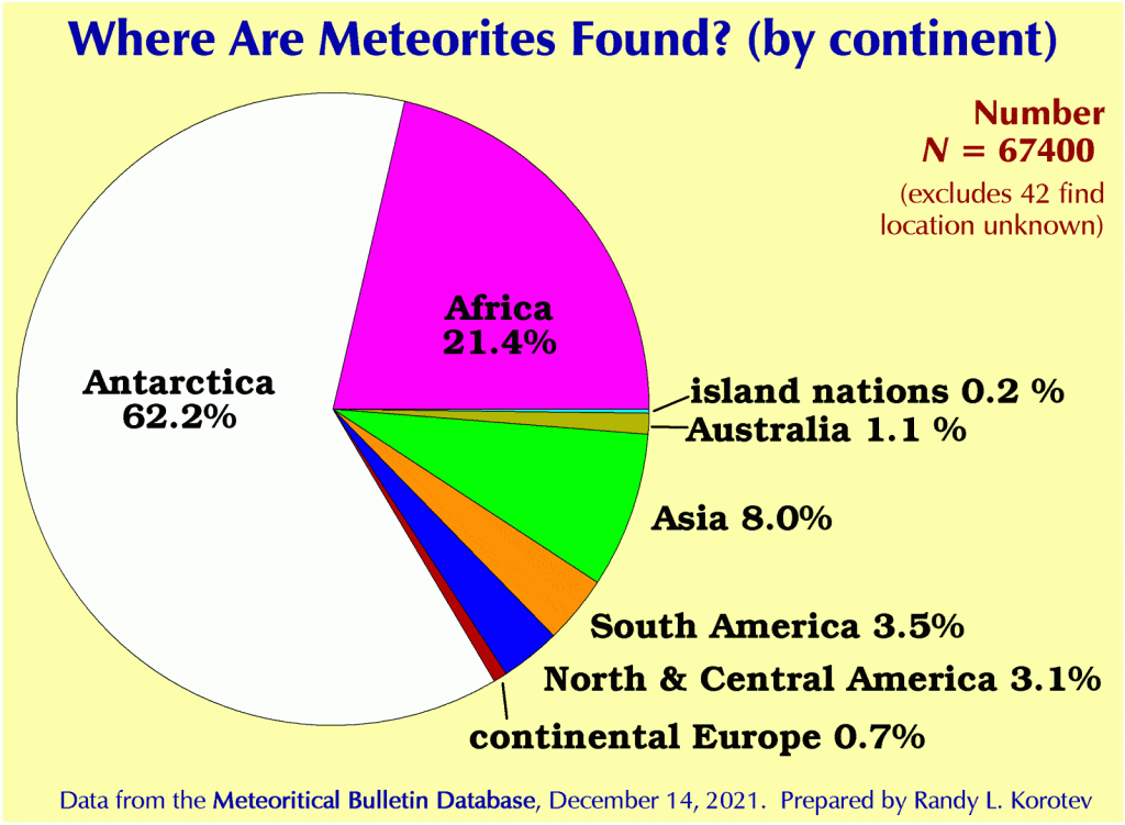 Frecuencia de meteoros y material que llega a la Tierra