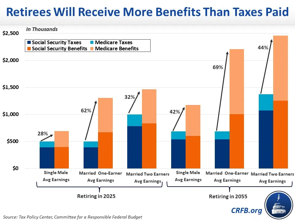 Fuentes de ingresos del Seguro Social (gráfico financiero)