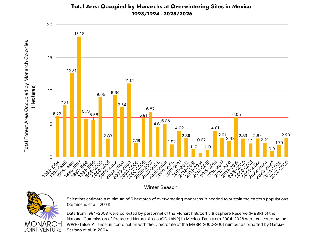 Gráfico de población de mariposas monarca