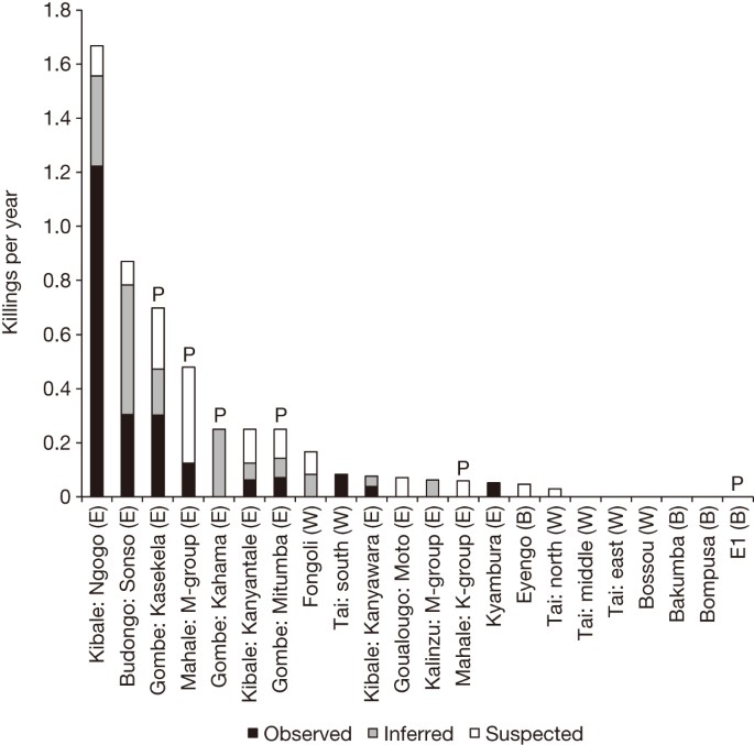 Gráficos de comportamiento agresivo y “coalition killing”