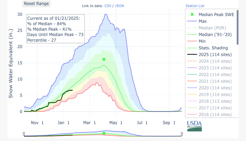Gráficos de incremento de nieve