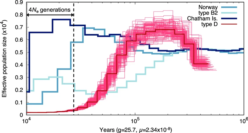 Gráficos sobre genética y diversidad del thylacine