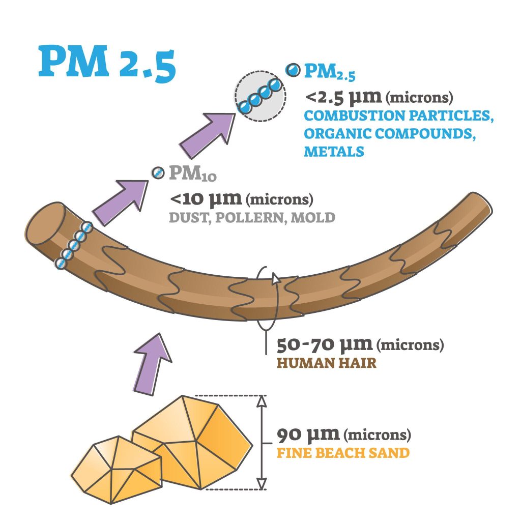 Gráficos y visualizaciones sobre contaminación del aire y partículas PM