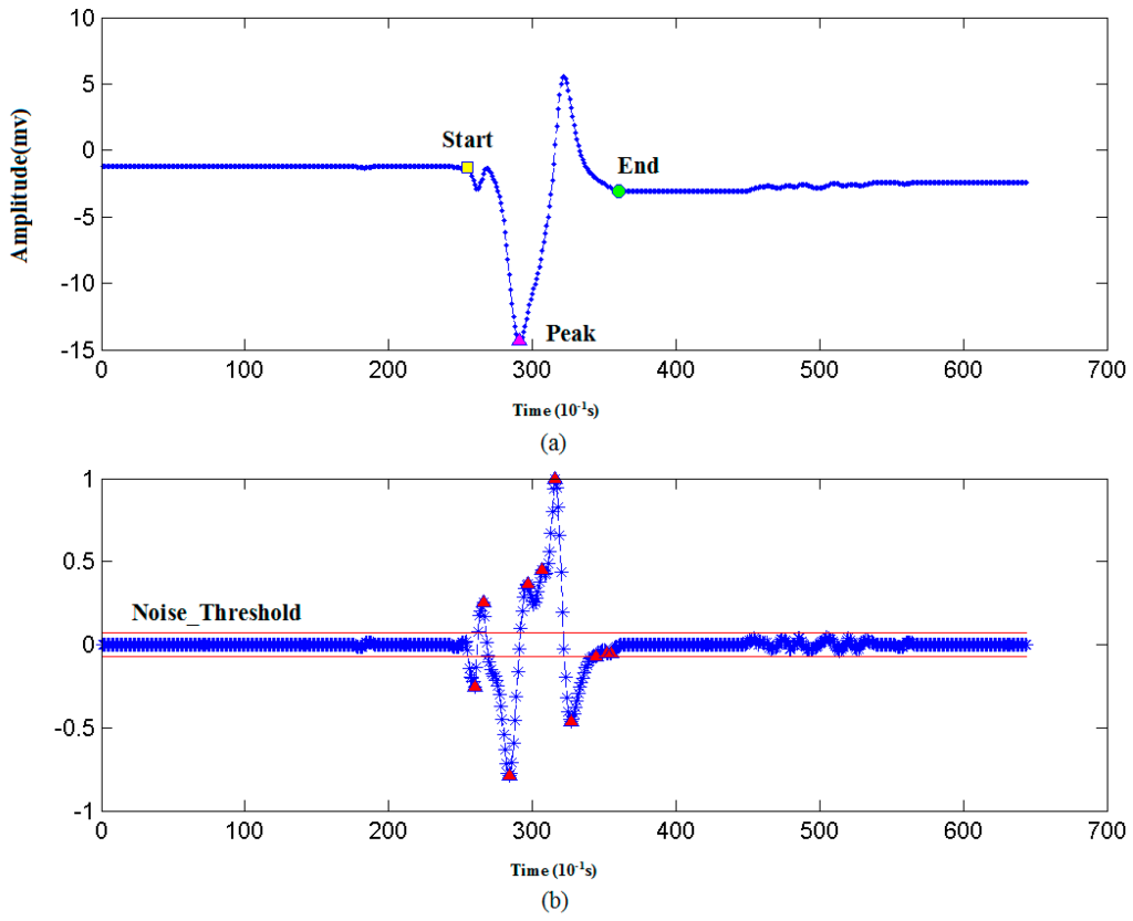 Graph of Plant Electrical Signals Over Time