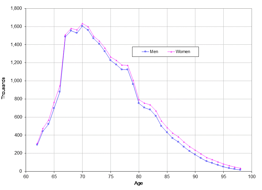 Growth in Social Security Beneficiaries Over Time