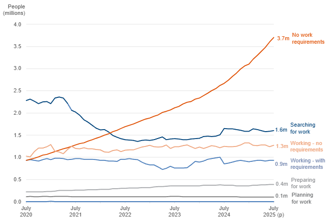 Growth of Universal Credit Claimants in the UK