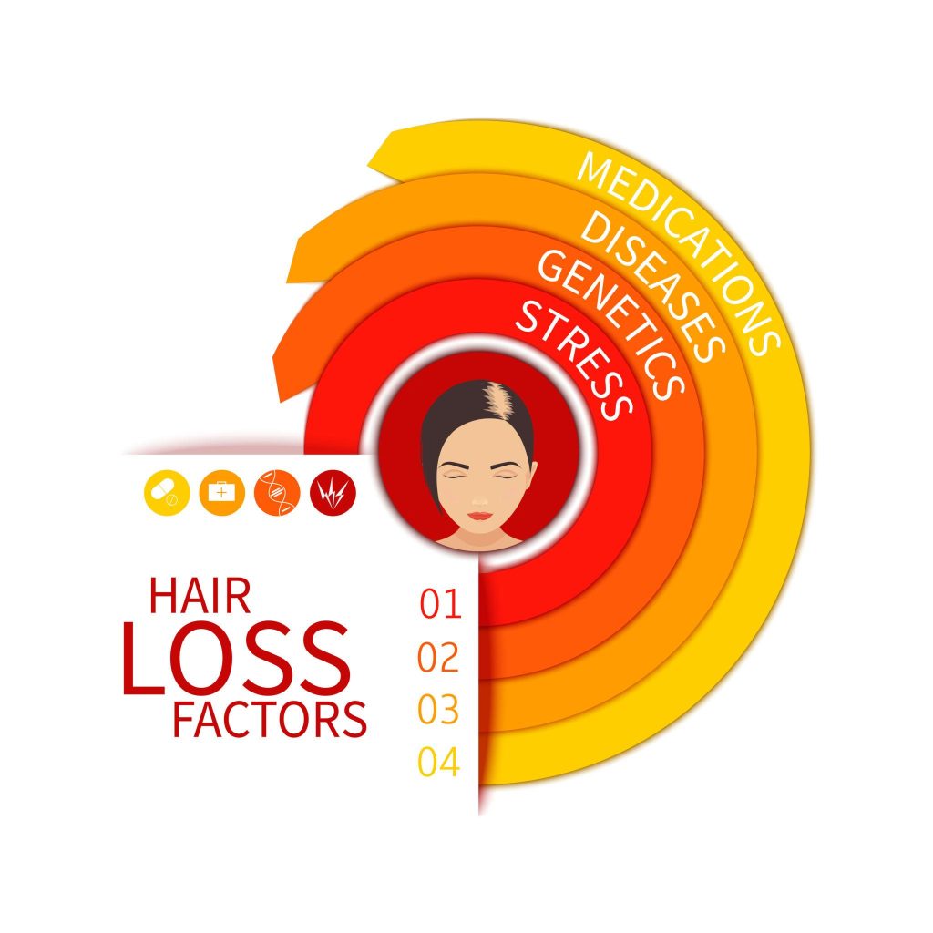 Hair Loss Causes & Contributing Factors (Infographic Data)