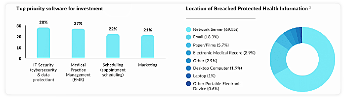 Healthcare Data Breaches Over Time