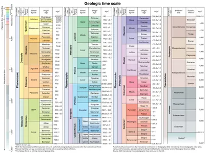 Holocene Timeline and Human Prehistory Charts