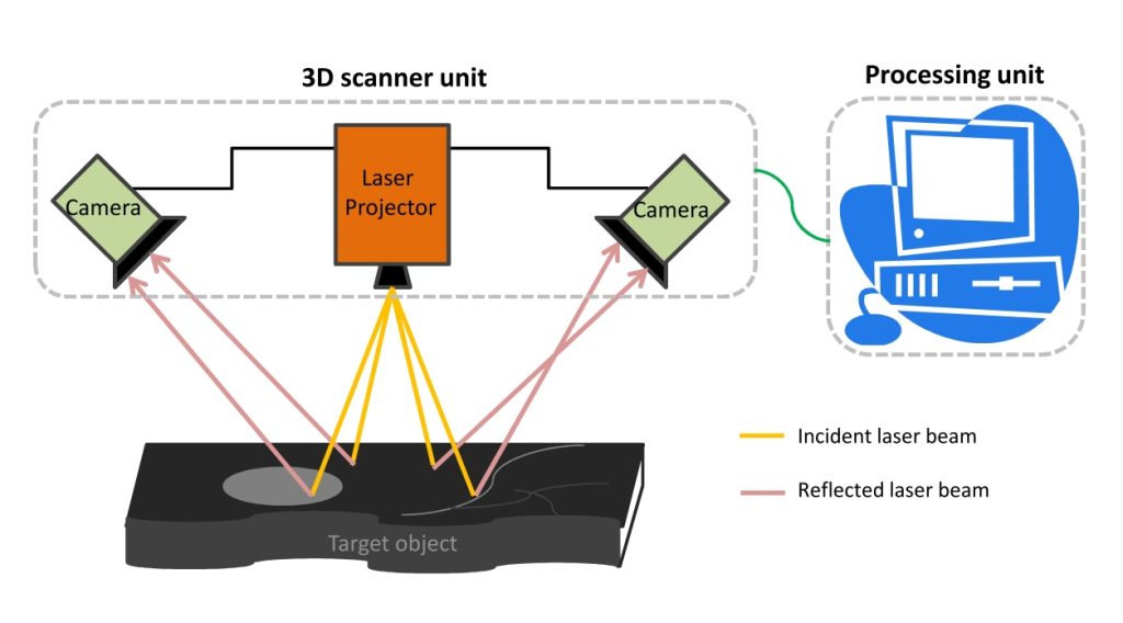 How 3D Scanning Captures Artifact Data