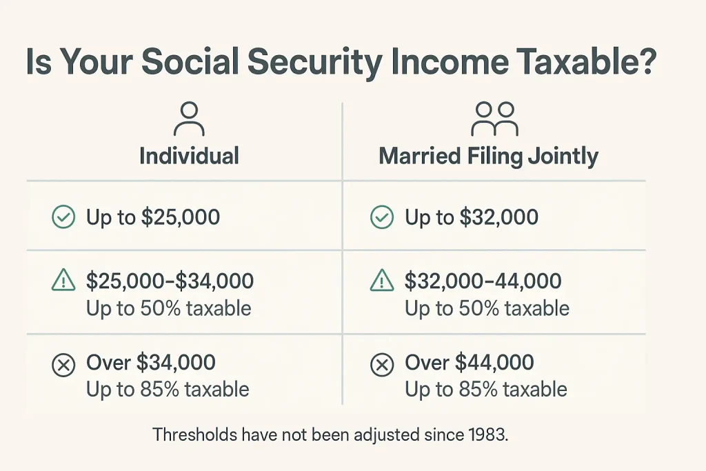Income Threshold Chart