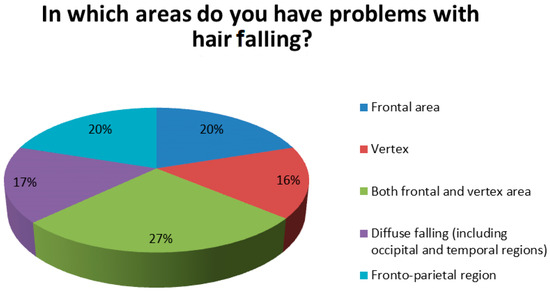 Nutritional Deficiencies and Hair Loss