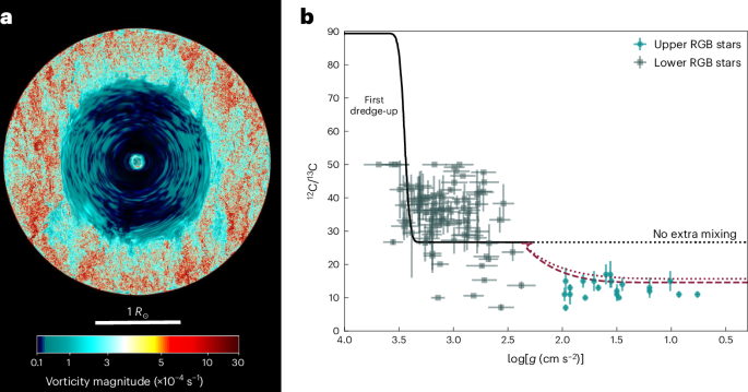 Ondas internas y mezcla de materiales (Internal Gravity Waves)