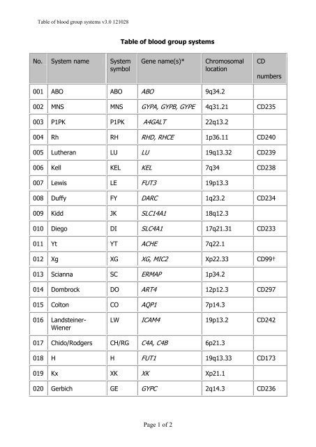Overview of Human Blood Group Systems (Scientific Table & Classification)