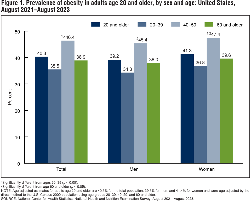 Prevalencia actual de obesidad por grupos