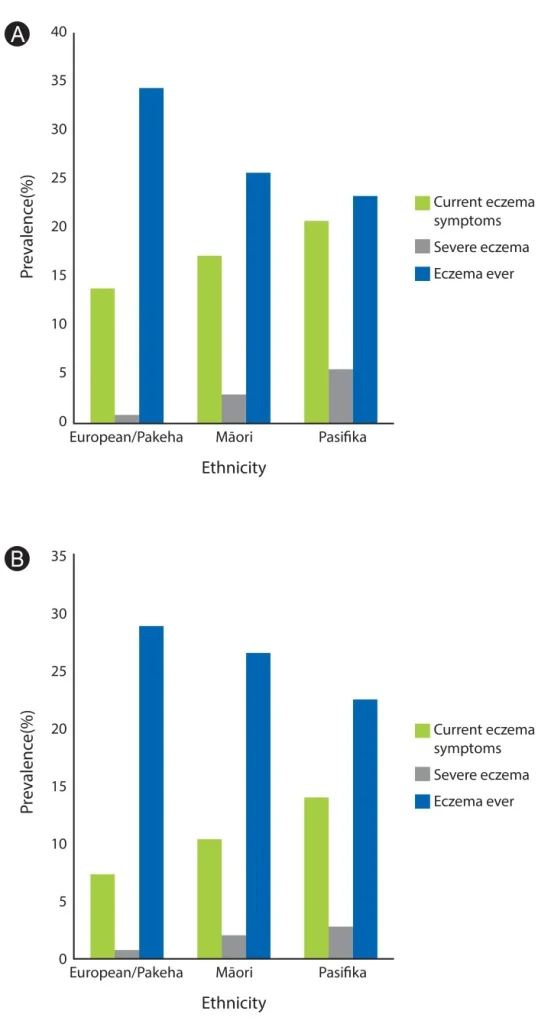 Prevalencia del eccema por edad (gráfico científico)