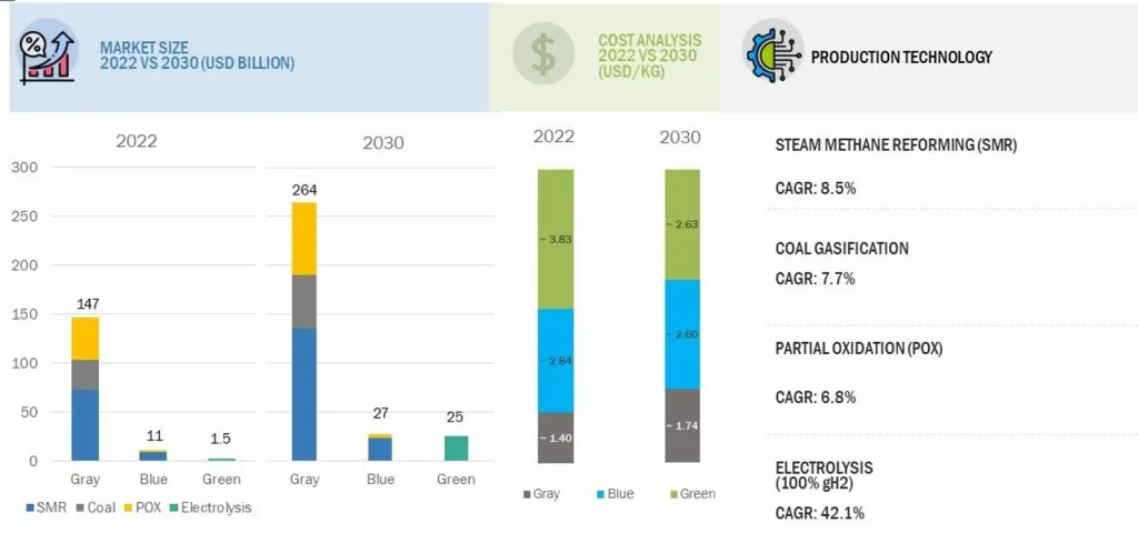 Producción de hidrógeno por tecnología
