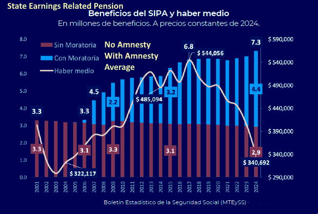 Relación entre inflación y beneficios sociales