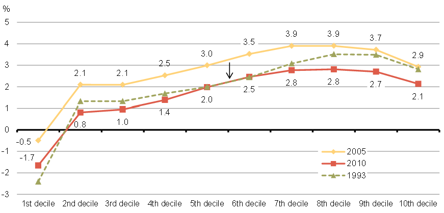 Relación entre ingresos y beneficios GST HST