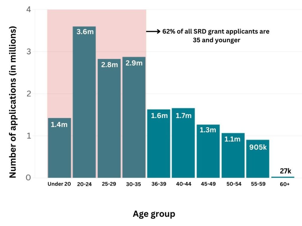 SRD Grant Beneficiaries and Growth Over Time
