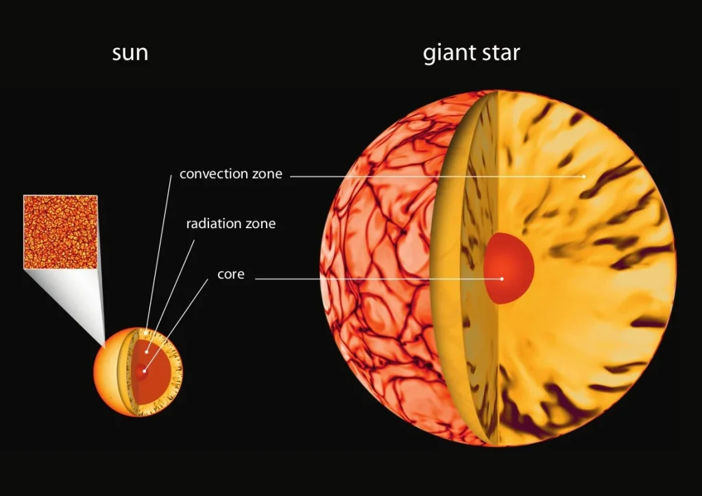 Simulación de convección y rotación en estrellas gigantes