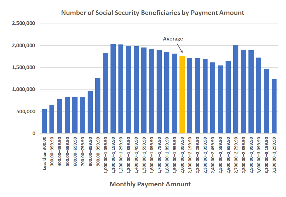 Social Security Average Benefit Statistics