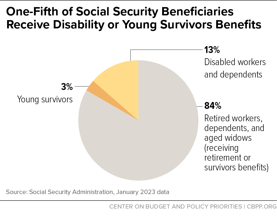 Social Security Beneficiaries by Category
