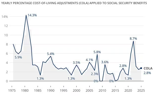 Social Security COLA