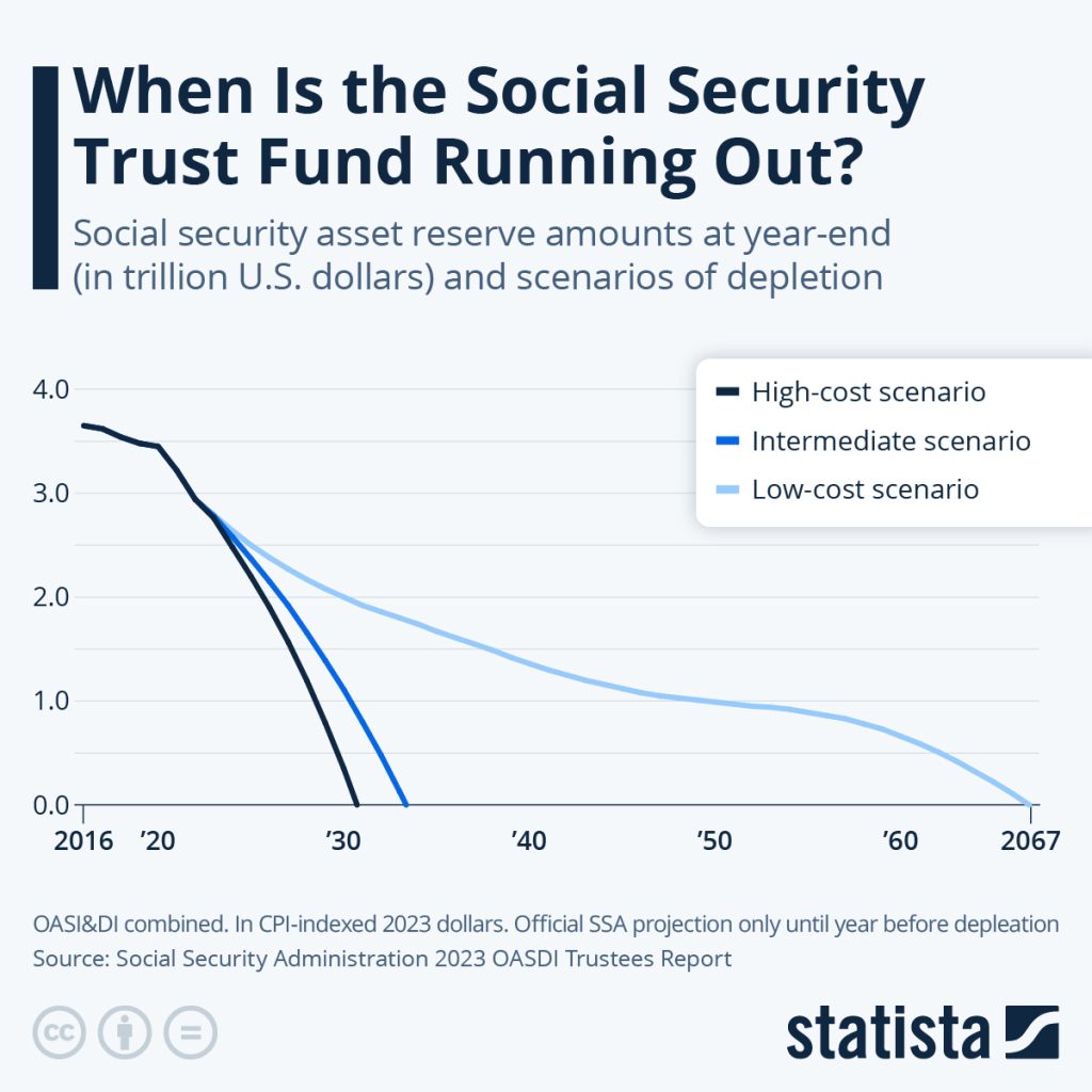 Social Security Trust Fund Depletion Projection
