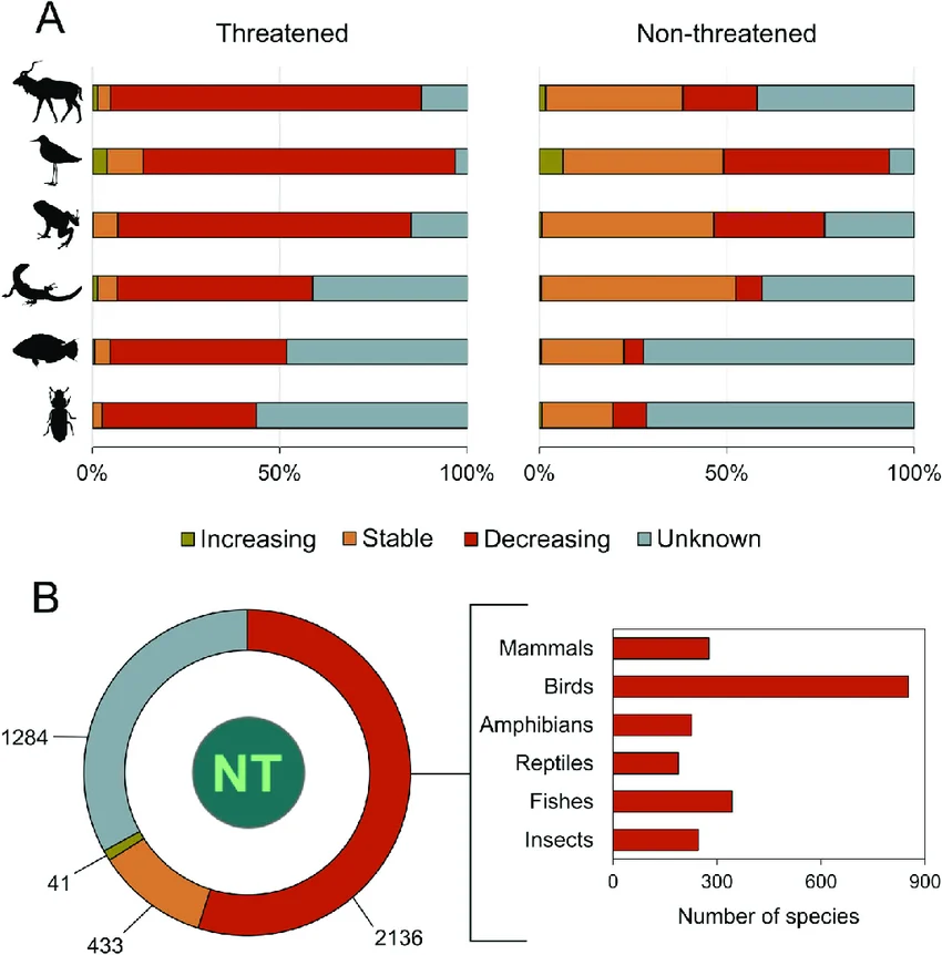 Species population trends (declining vs increasing)