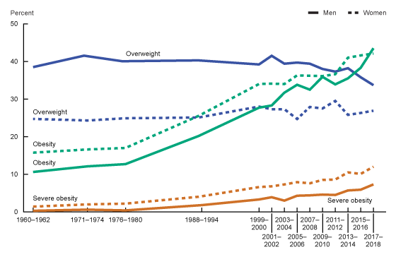 Tendencia de obesidad en Estados Unidos