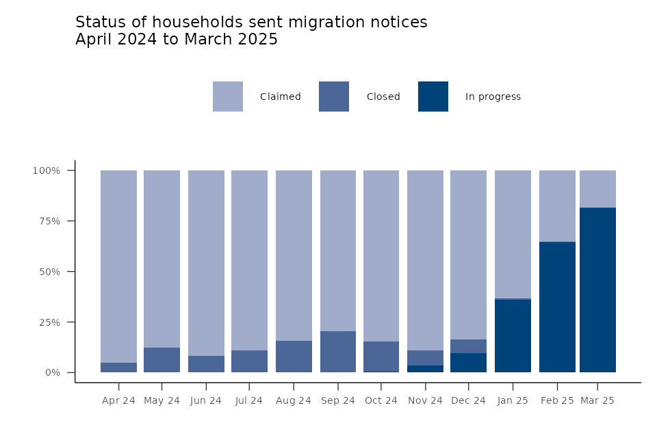 Transitional Protection y resultados de migración