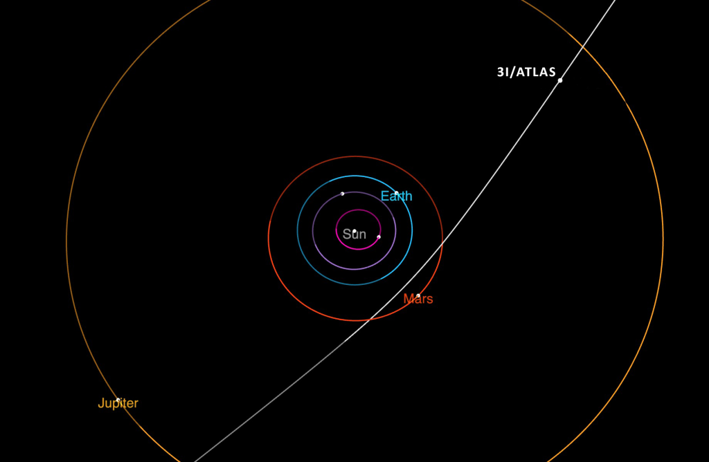 Trayectoria de 3I ATLAS a través del sistema solar
