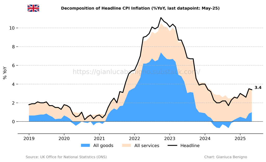 UK Inflation Trends